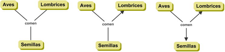 Las flechas en los conectores aclaran la lectura del mapa conceptual