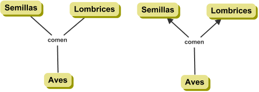 Sin las flechas, las proposiciones se leen incorrectamente