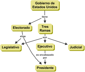 Cmap Esqueleto de Experto sobre Gobierno de EEUU