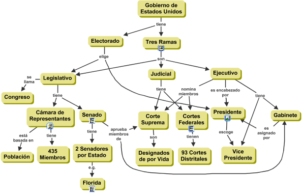 Cmap Esqueleto de Experto Completo sobre Gobierno