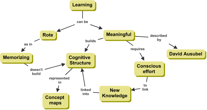 Concept Map about Concept Maps