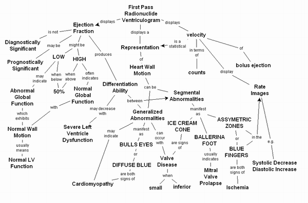 Mapa Conceptual sobre Cardiología Nuclear