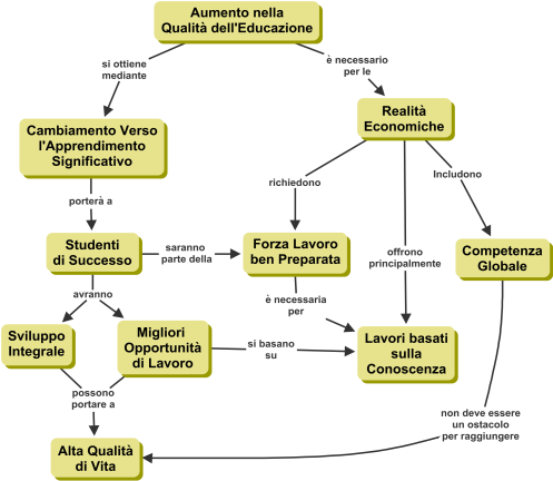 Mappa concettuale sull’Aumento della Qualità dell’Educazione