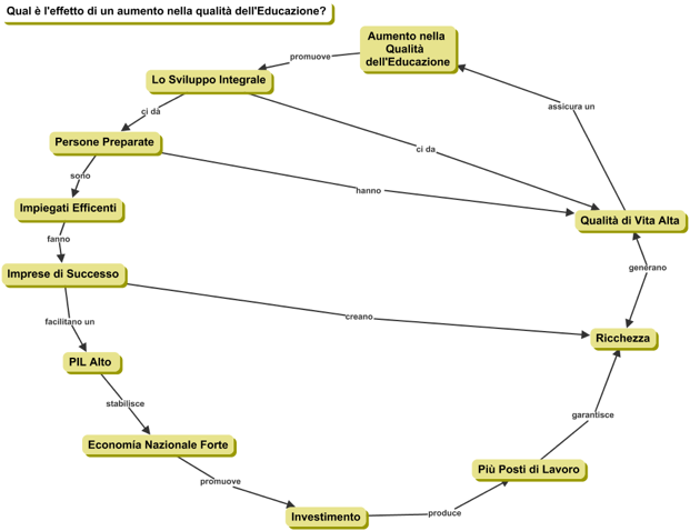 appa concettuale ciclica generata da una domanda focale dinamica e un concetto radice con quantificatore.