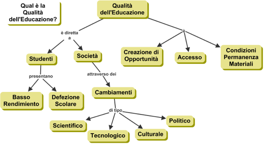 Mappa concettuale con struttura ad albero generata a partire da una domanda di focalizzazione statica