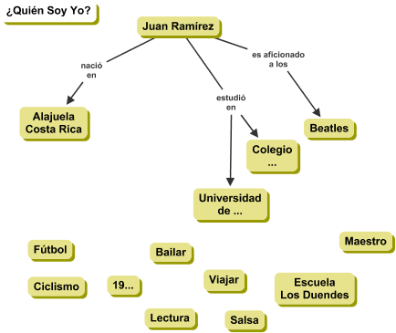 Mapa Conceptual Parcial Quién Soy Yo