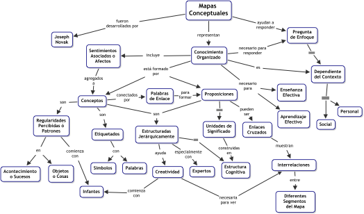 Concept Map about Concept Maps