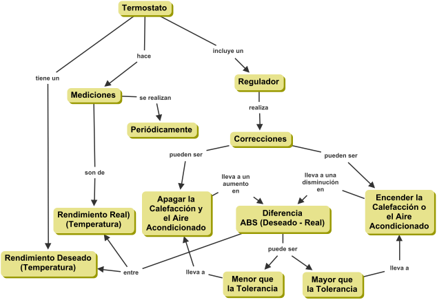 Cmap about Thermostat