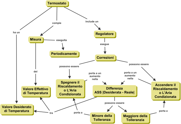 Mappa Concettuale su Come Funziona un Termostato