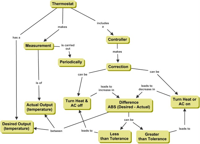 Cmap about Thermostat