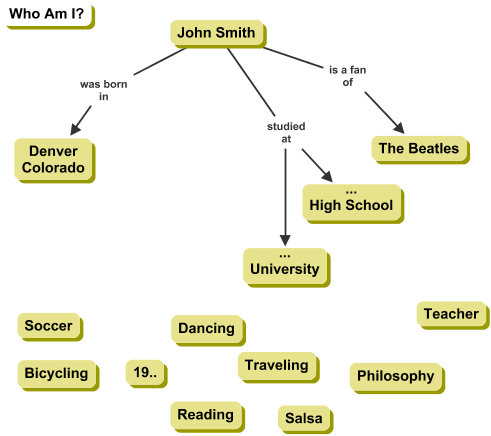 Concept map in progress on the focus question Who Am I